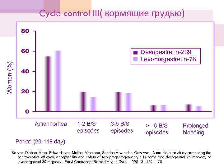 Cycle control III( кормящие грудью) Women (%) Desogestrel n-239 Levonorgestrel n-76 Amennorhea 1 -2