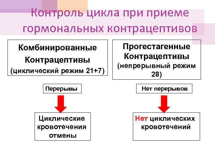 Цикл приема. Прогестагенные контрацептивы. Кровит при принятии противозачаточных. Циклические кровотечения. Цикл при приёме гормональных.