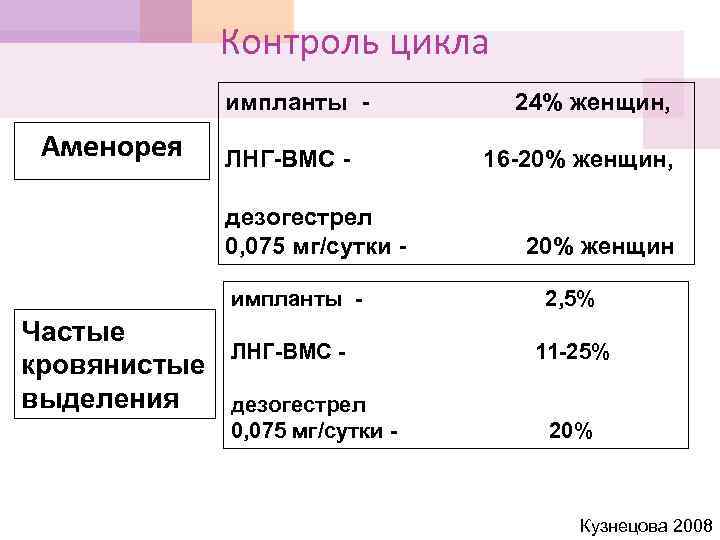 Как забеременеть при аменорее стимуляция схема