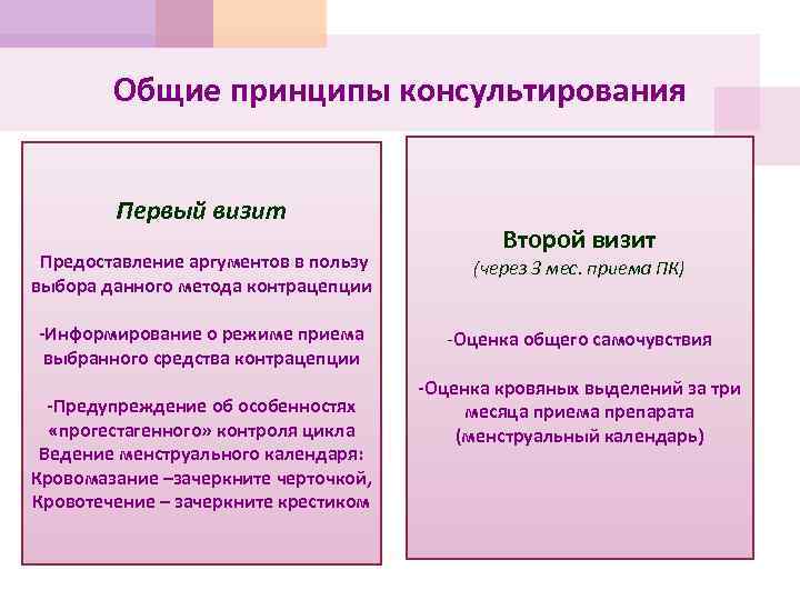 Общие принципы консультирования Первый визит Второй визит -Предоставление аргументов в пользу выбора данного метода