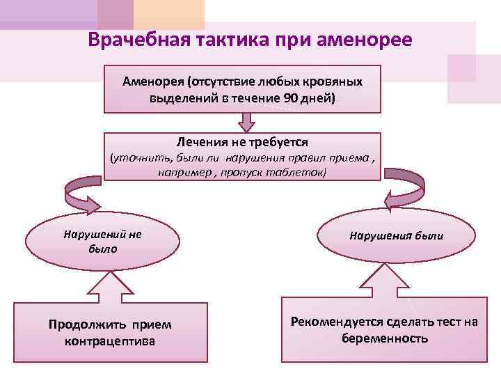 Врачебная тактика при аменорее Аменорея (отсутствие любых кровяных выделений в течение 90 дней) Лечения