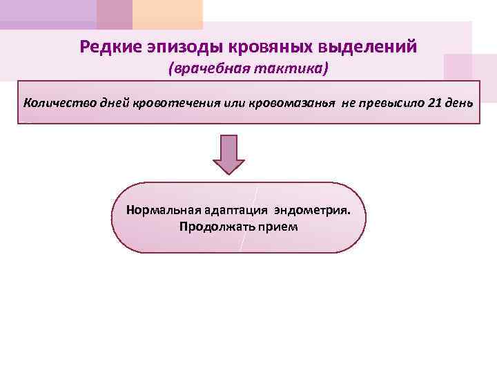 Редкие эпизоды кровяных выделений (врачебная тактика) Количество дней кровотечения или кровомазанья не превысило 21
