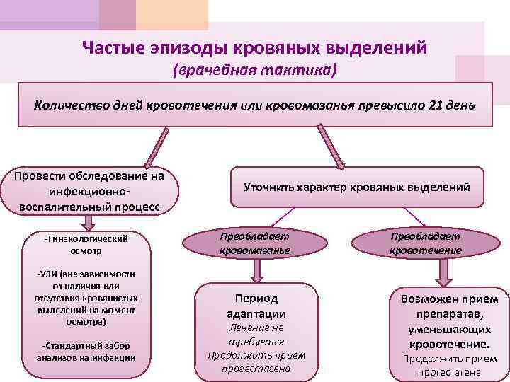 Частые эпизоды кровяных выделений (врачебная тактика) Количество дней кровотечения или кровомазанья превысило 21 день