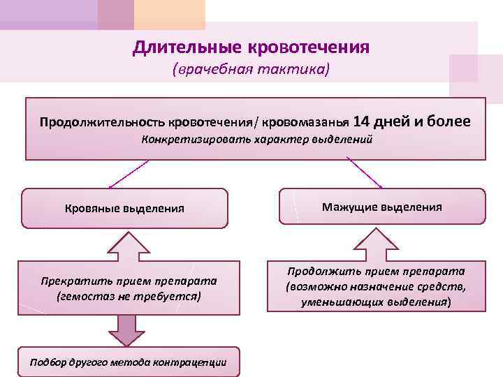 Длительные кровотечения (врачебная тактика) Продолжительность кровотечения/ кровомазанья 14 дней и более Конкретизировать характер выделений