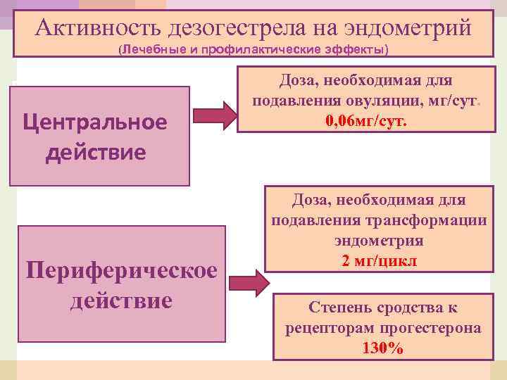 Активность дезогестрела на эндометрий (Лечебные и профилактические эффекты) Центральное действие Периферическое действие Доза, необходимая