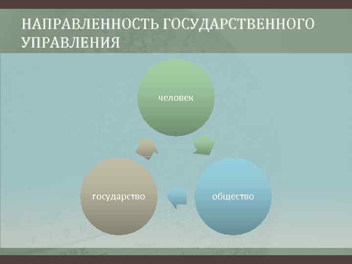 НАПРАВЛЕННОСТЬ ГОСУДАРСТВЕННОГО УПРАВЛЕНИЯ человек государство общество 