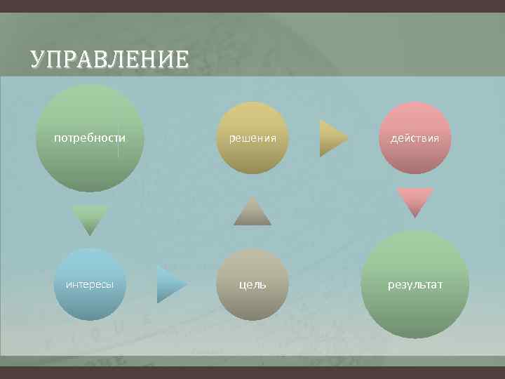 УПРАВЛЕНИЕ потребности решения действия интересы цель результат 