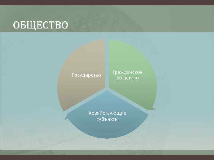 ОБЩЕСТВО Государство Гражданское общество Хозяйствующие субъекты 