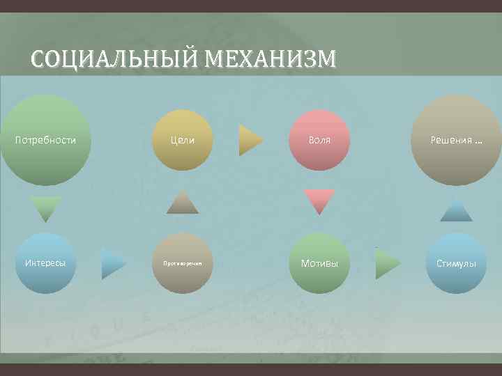 СОЦИАЛЬНЫЙ МЕХАНИЗМ Потребности Цели Воля Решения … Интересы Противоречия Мотивы Стимулы 