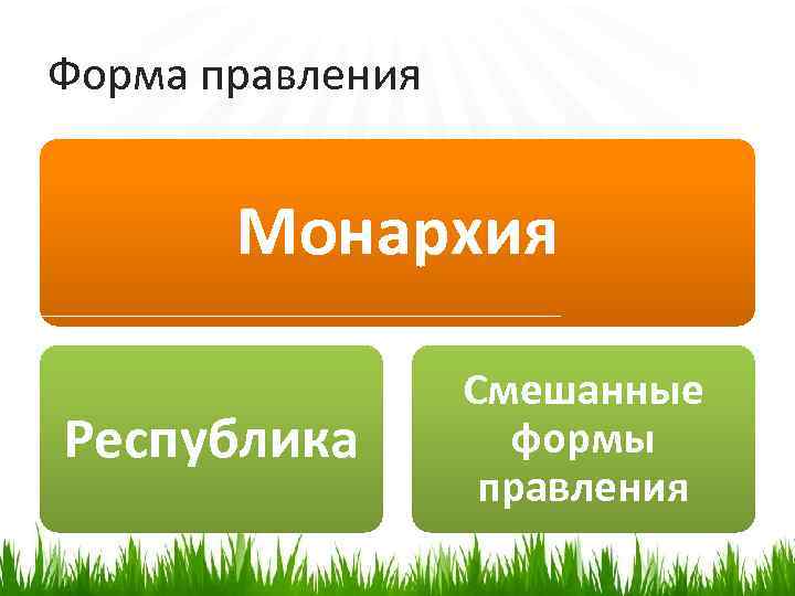 Форма правления Монархия Республика Смешанные формы правления 