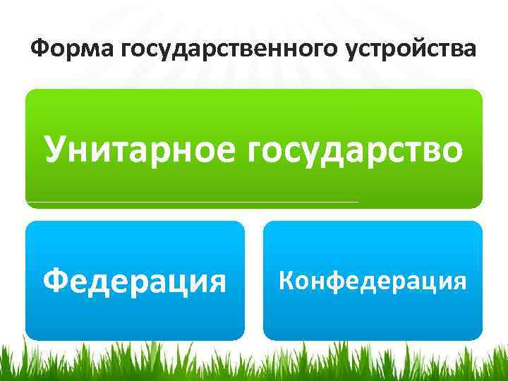 Форма государственного устройства Унитарное государство Федерация Конфедерация 