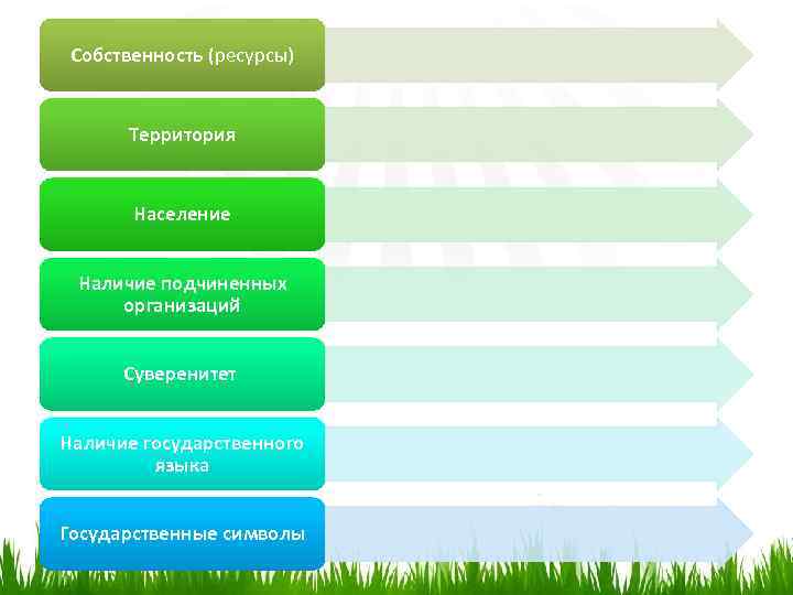 Собственность (ресурсы) Территория Население Наличие подчиненных организаций Суверенитет Наличие государственного языка Государственные символы 