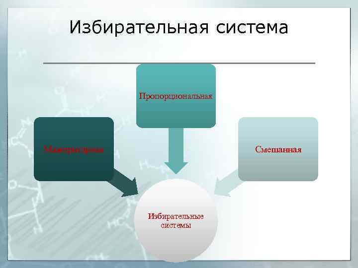 Избирательная система Пропорциональная Мажоритарная Смешанная Избирательные системы 