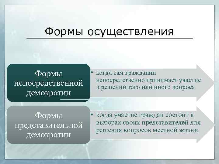 Формы осуществления Формы непосредственной демократии • когда сам гражданин непосредственно принимает участие в решении