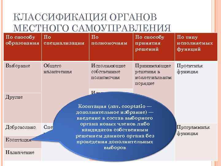 КЛАССИФИКАЦИЯ ОРГАНОВ МЕСТНОГО САМОУПРАВЛЕНИЯ По способу По образования специализации По полномочиям По способу принятия