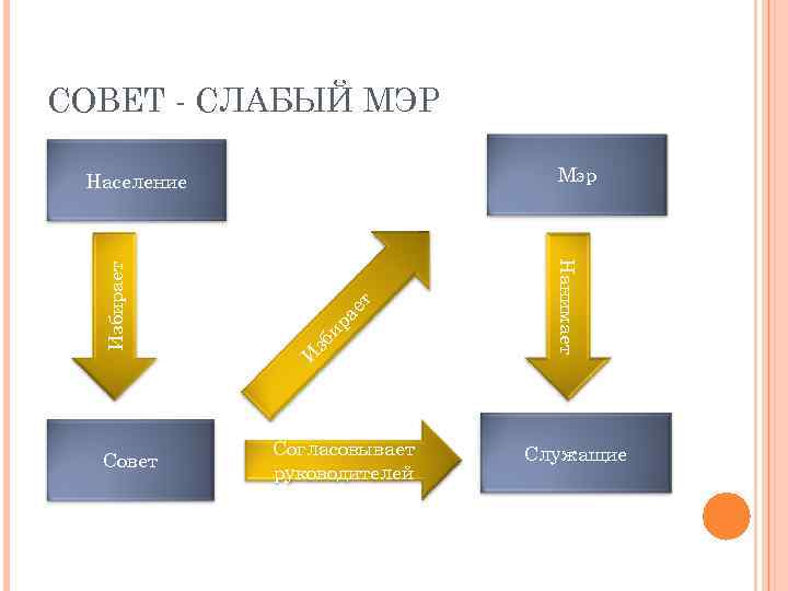 СОВЕТ - СЛАБЫЙ МЭР Мэр ет ра зб и И Совет Согласовывает руководителей Нанимает