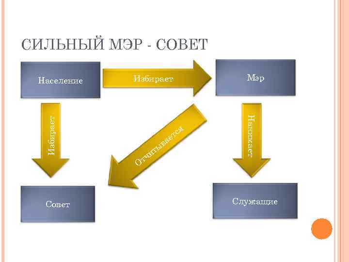 СИЛЬНЫЙ МЭР - СОВЕТ Совет Избирает я тс е ва От ы ит ч