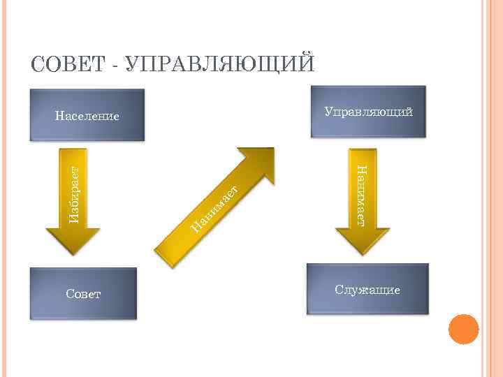 СОВЕТ - УПРАВЛЯЮЩИЙ Управляющий т ае им ан Н Нанимает Избирает Население Совет Служащие