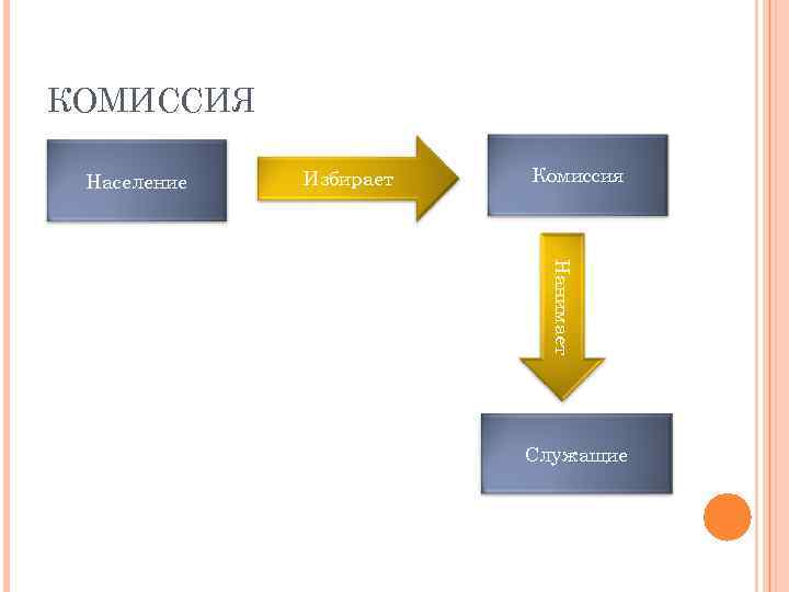 КОМИССИЯ Население Избирает Комиссия Нанимает Служащие 