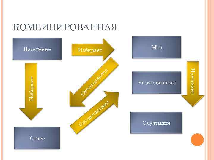 КОМБИНИРОВАННАЯ Мэр ва ет ся Избирает О тч ит ы Управляющий т е ва