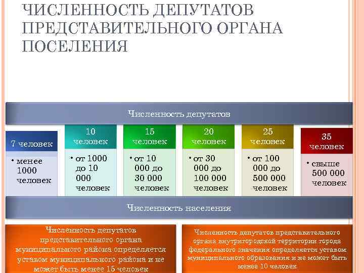 ЧИСЛЕННОСТЬ ДЕПУТАТОВ ПРЕДСТАВИТЕЛЬНОГО ОРГАНА ПОСЕЛЕНИЯ Численность депутатов 7 человек • менее 1000 человек 15
