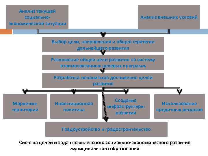  Анализ текущей социально- Анализ внешних условий экономической ситуации Выбор цели, направления и общей