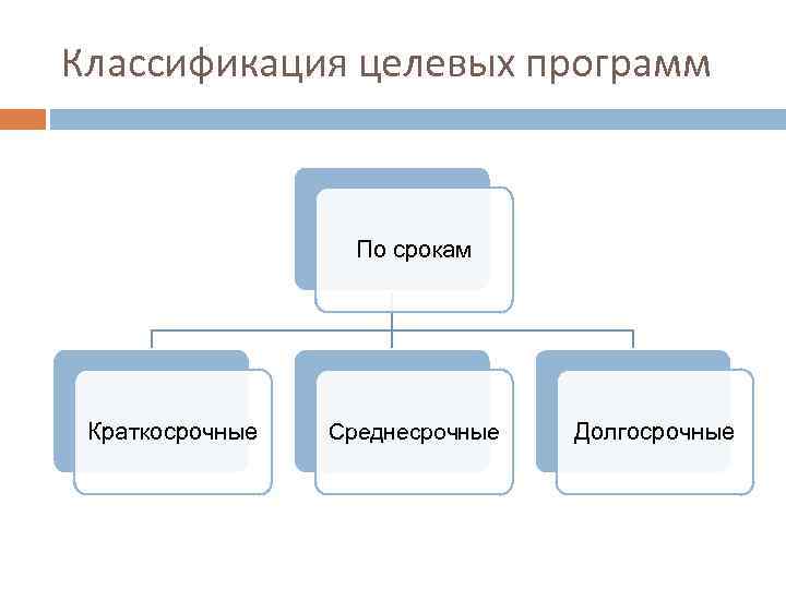 Классификация целевых программ По срокам Краткосрочные Среднесрочные Долгосрочные 