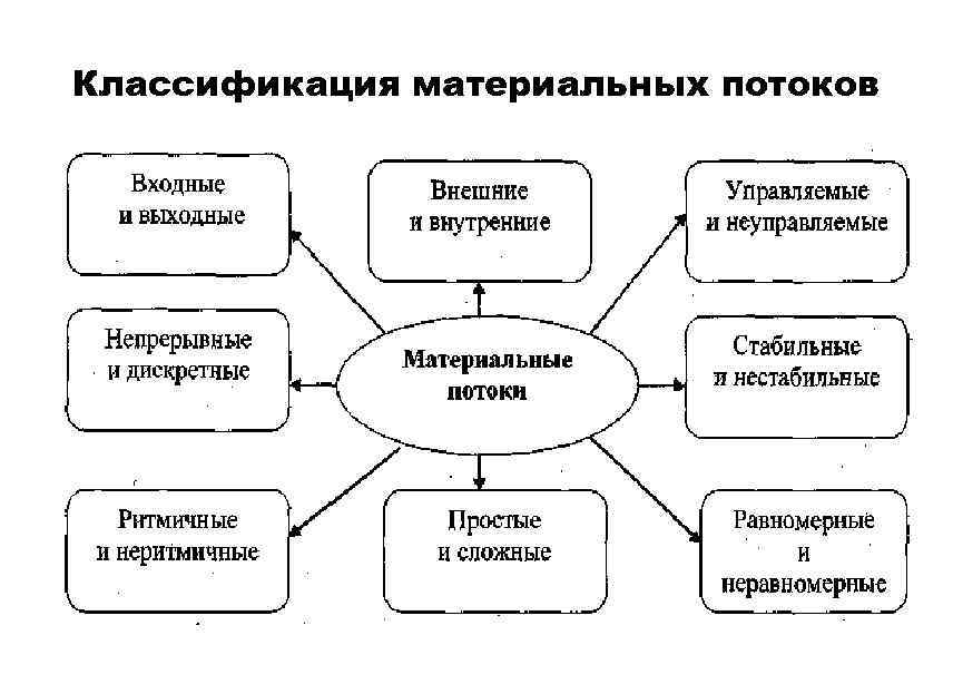 Классификация потоков. Классификация материальных потоков. Классификация материальных потоков логистика. Классификация материальных потоков в логистике. Признаки классификации материальных потоков.