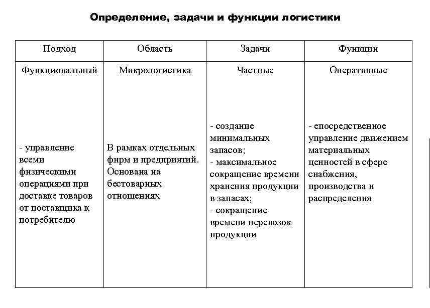 Определение, задачи и функции логистики Подход Область Задачи Функциональный Микрологистика Частные Оперативные - создание