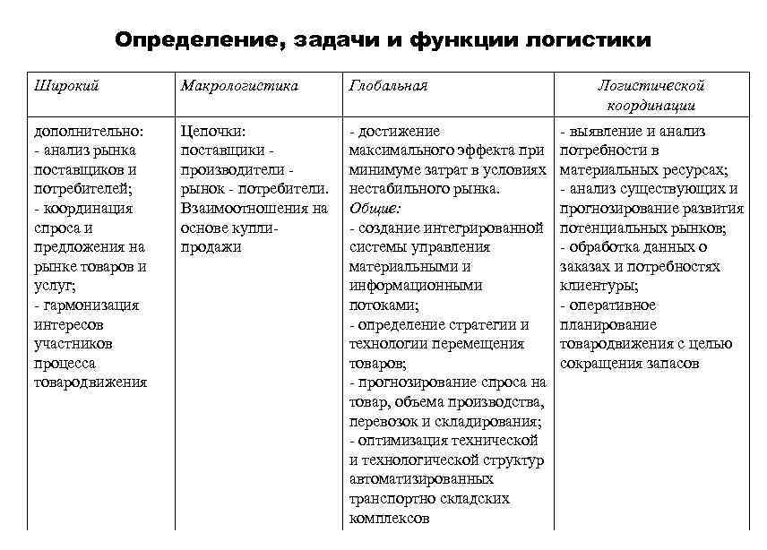 Руководитель отдела логистики обязанности