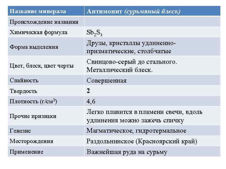 Название минерала Антимонит (сурьмяный блеск) Происхождение названия Химическая формула Sb 2 S 3 Друзы,