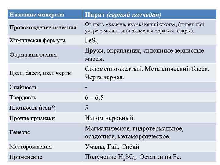 Название минерала Пирит (серный колчедан) От греч. «камень, высекающий огонь» , (пирит при Происхождение