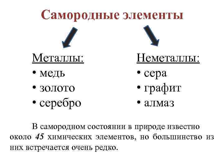  Самородные элементы Металлы: Неметаллы: • медь • сера • золото • графит •