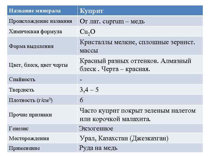 Название минерала Куприт Происхождение названия От лат. cuprum – медь Химическая формула Cu 2
