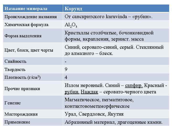 Название минерала Корунд Происхождение названия От санскритского kuruvinda – «рубин» . Химическая формула Al