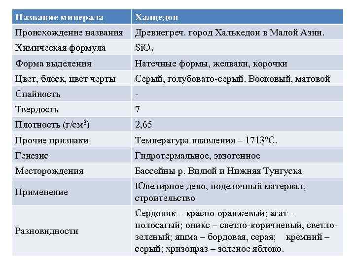 Название минерала Халцедон Происхождение названия Древнегреч. город Халькедон в Малой Азии. Химическая формула Si.