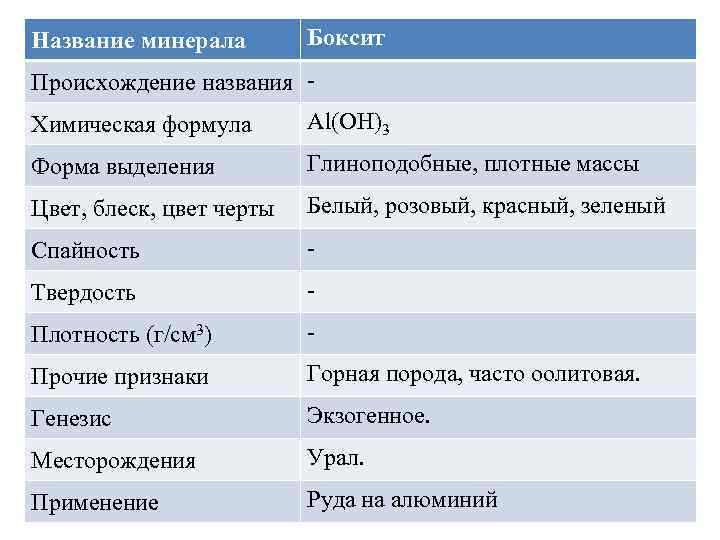 Название минерала Боксит Происхождение названия - Химическая формула Al(OH)3 Форма выделения Глиноподобные, плотные массы