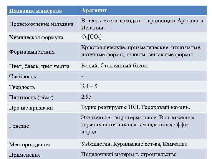 Название минерала Арагонит В честь места находки – провинции Арагона в Происхождение названия Испании.