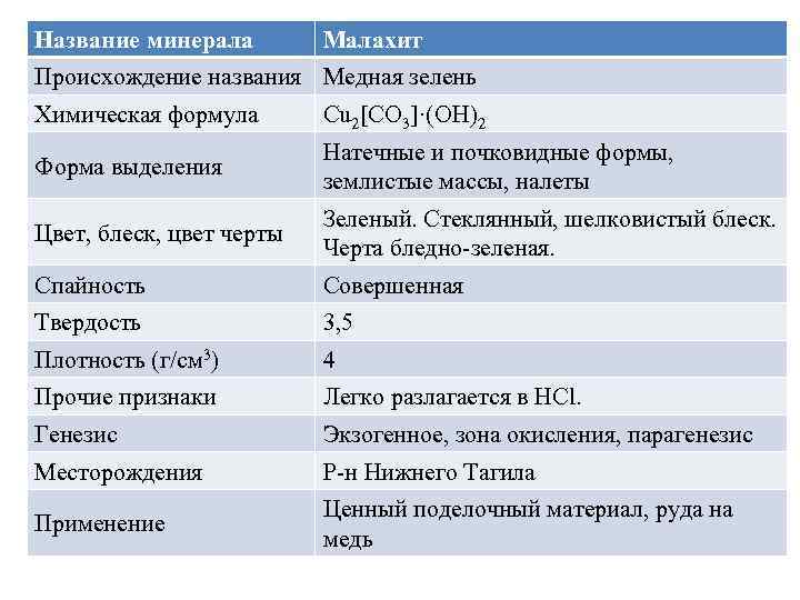 Название минерала Малахит Происхождение названия Медная зелень Химическая формула Cu 2[CO 3]·(OH)2 Натечные и