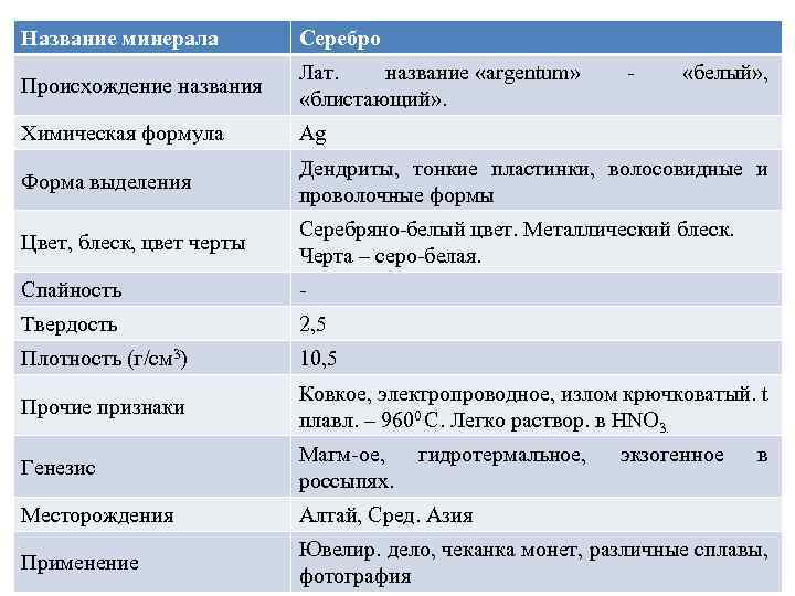 Название минерала Серебро Лат. название «argentum» - «белый» , Происхождение названия «блистающий» . Химическая