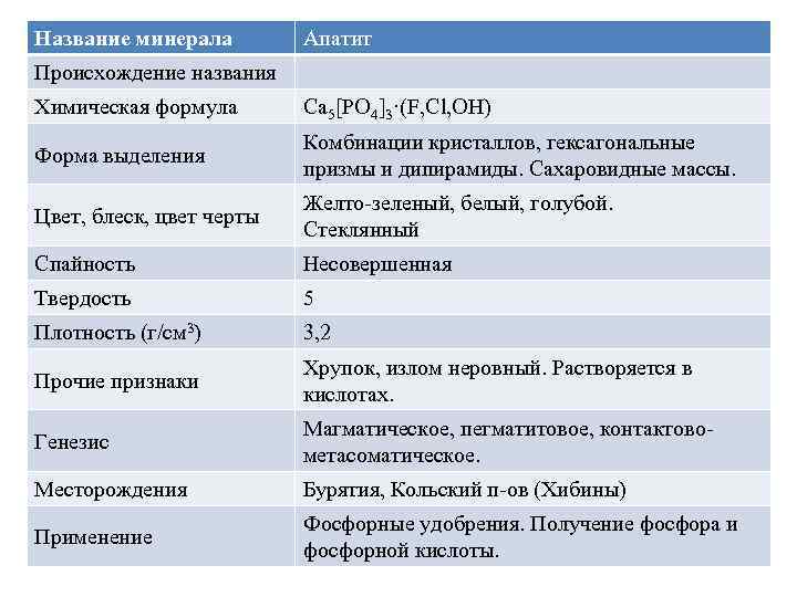 Название минерала Апатит Происхождение названия Химическая формула Ca 5[PO 4]3·(F, Cl, OH) Комбинации кристаллов,