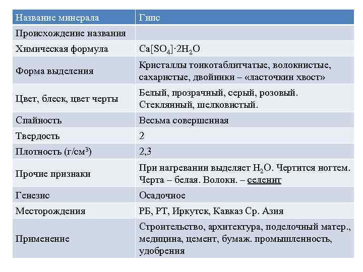 Название минерала Гипс Происхождение названия Химическая формула Ca[SO 4]· 2 H 2 O Кристаллы