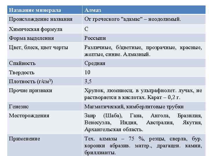 Название минерала Алмаз Происхождение названия От греческого 
