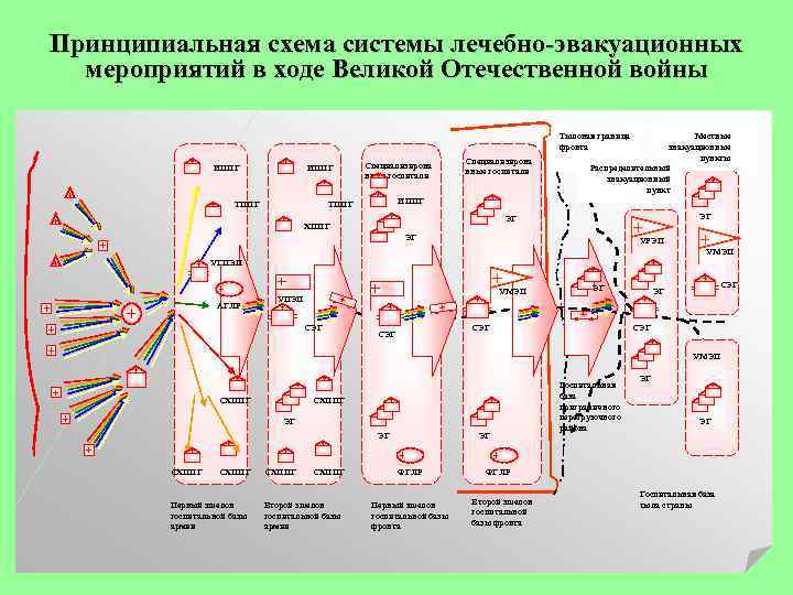 Принципиальная схема системы лечебно эвакуационных мероприятий в ходе Великой Отечественной войны Тыловая граница фронта