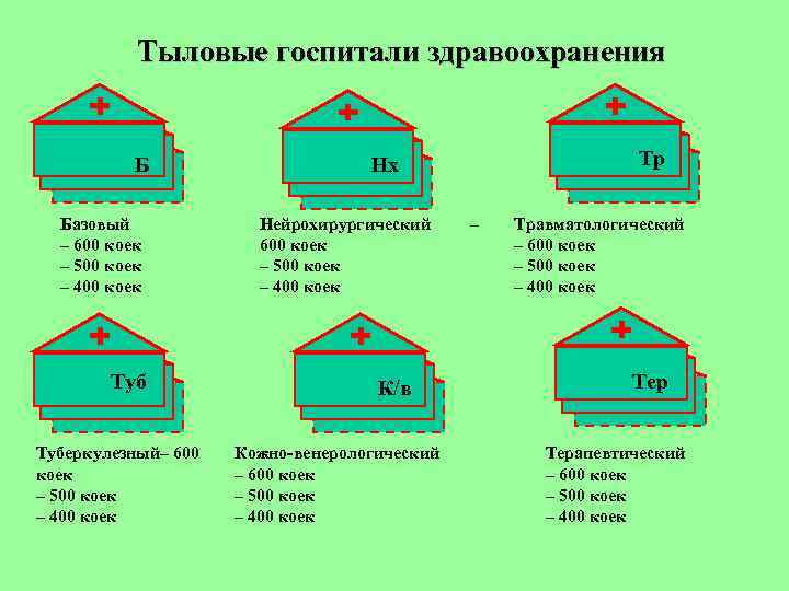 Тыловые госпитали здравоохранения Б Базовый – 600 коек – 500 коек – 400 коек
