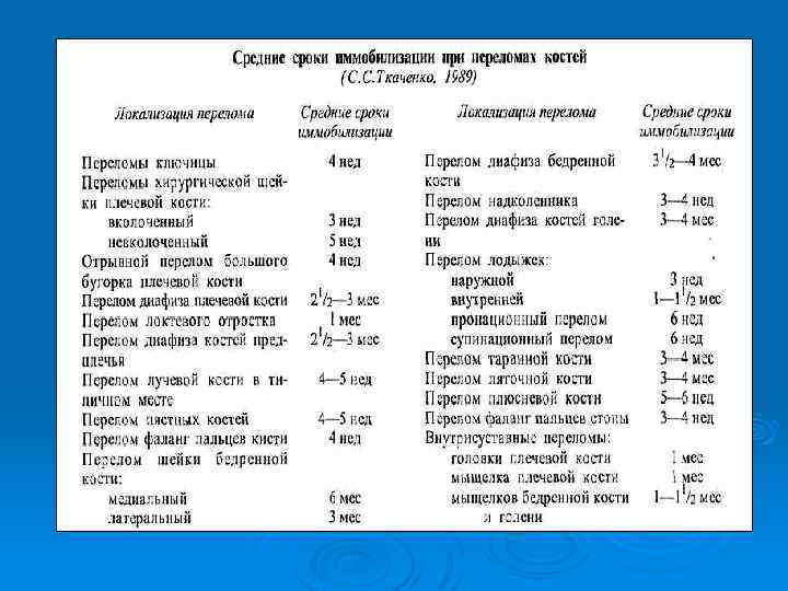 Время срастания кости