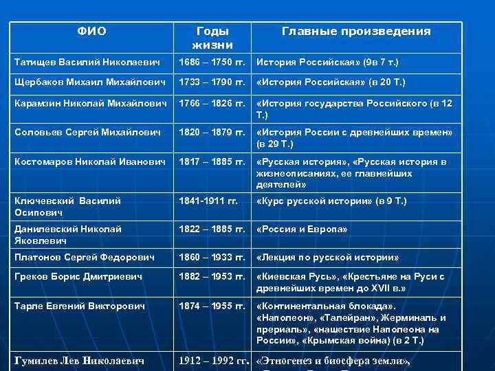  ФИО Годы Главные произведения жизни Татищев Василий Николаевич 1686 – 1750 гг. История