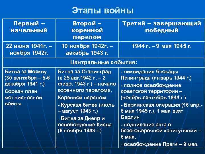  Этапы войны Первый – Второй – Третий – завершающий начальный коренной победный перелом