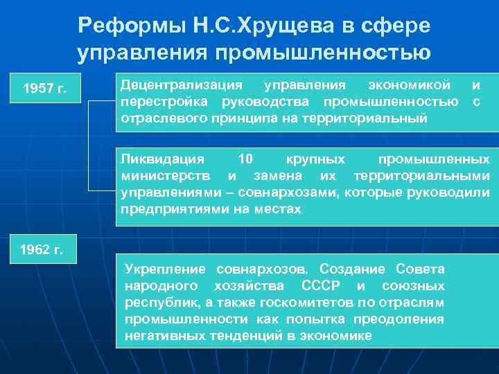 Экономические реформы хрущева презентация