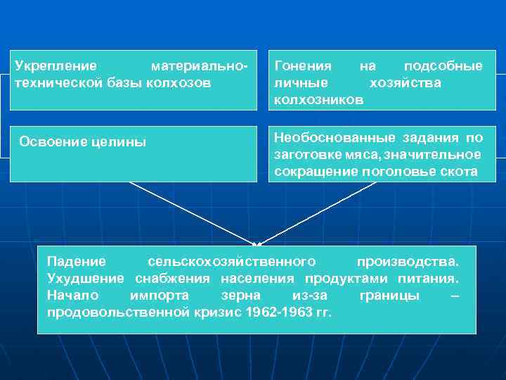 Укрепление материально- Гонения на подсобные технической базы колхозов личные хозяйства колхозников Освоение целины Необоснованные